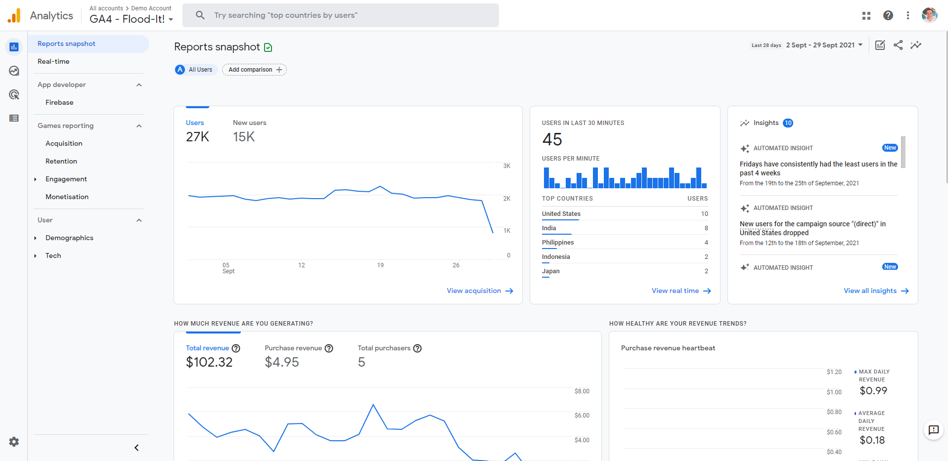 Google Analytics 4 Dashboard